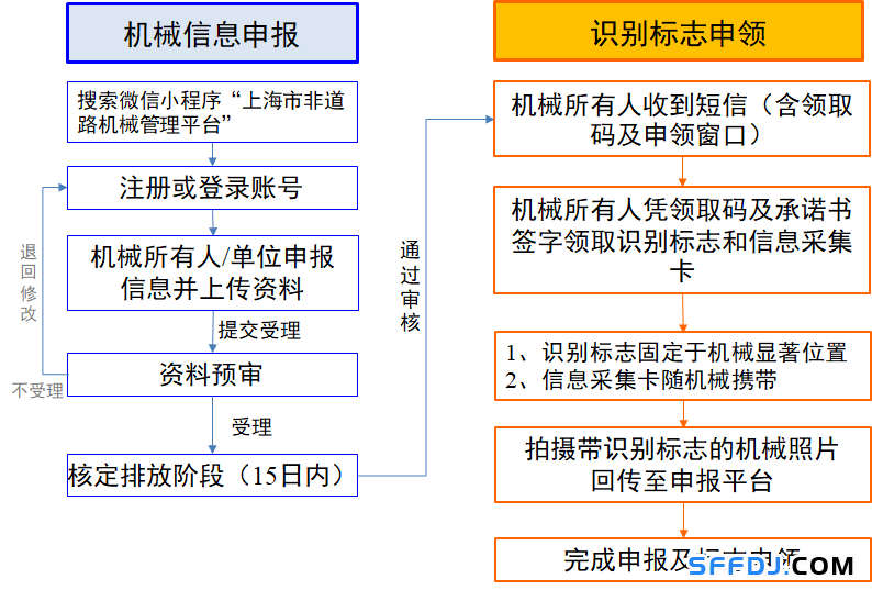 10月1日起，上海這些“禁用區”對高排放非道路移動機械說不！